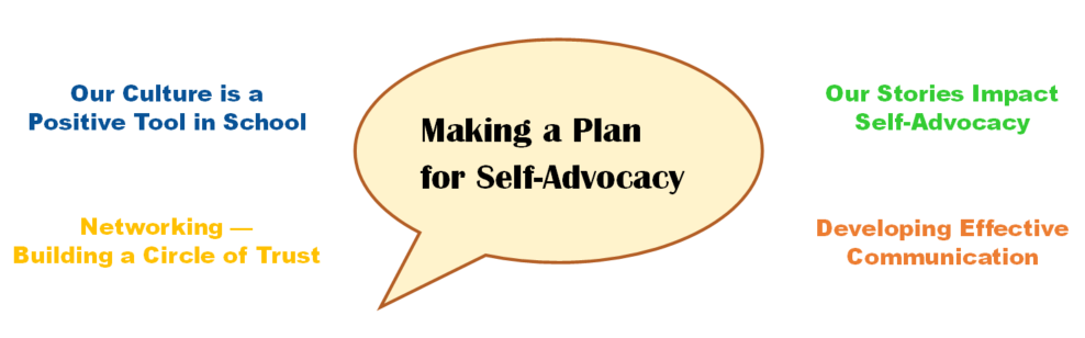 Picture of words outlining the modules within the Developing Self-Advocacy Skills Series