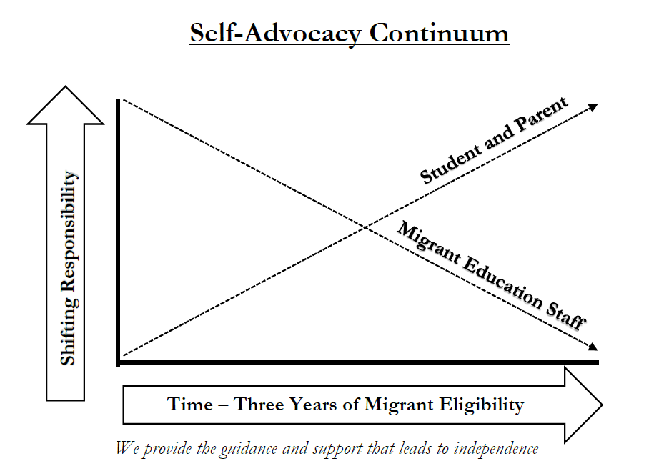 Self Advocacy Continuum