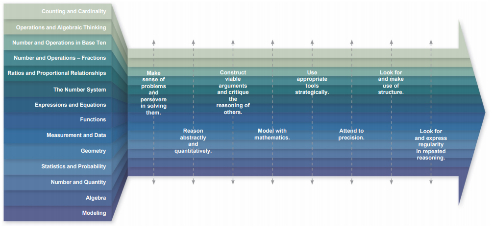 Diagram: New York State Next Generation Mathematics Learning Standards (adopted 2017, updated June 2019)v